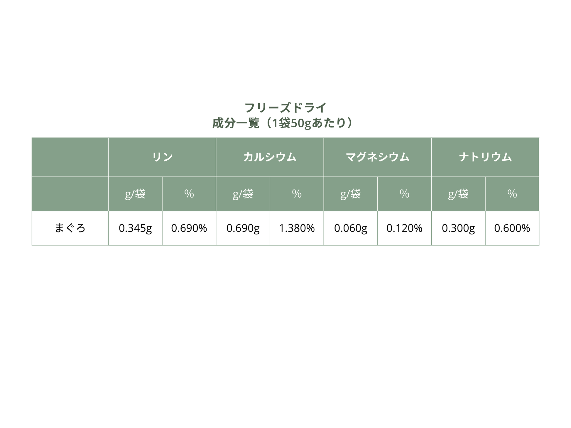 Paw’s Green Deli 国産・無添加・安心・安全 フリーズドライフード 保証成分値表(リン・カルシウム・マグネシウム・ナトリウム)