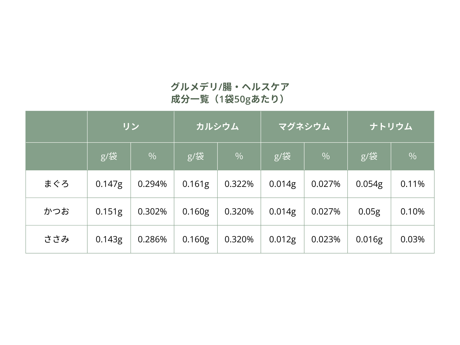 Paw’s Green Deli 国産・無添加・安心・安全なグルメデリと腸ヘルスケア、 ウェットフード（一般食・おやつ） 保証成分値表（リン・カルシウム・マグネシウム・ナトリウム）