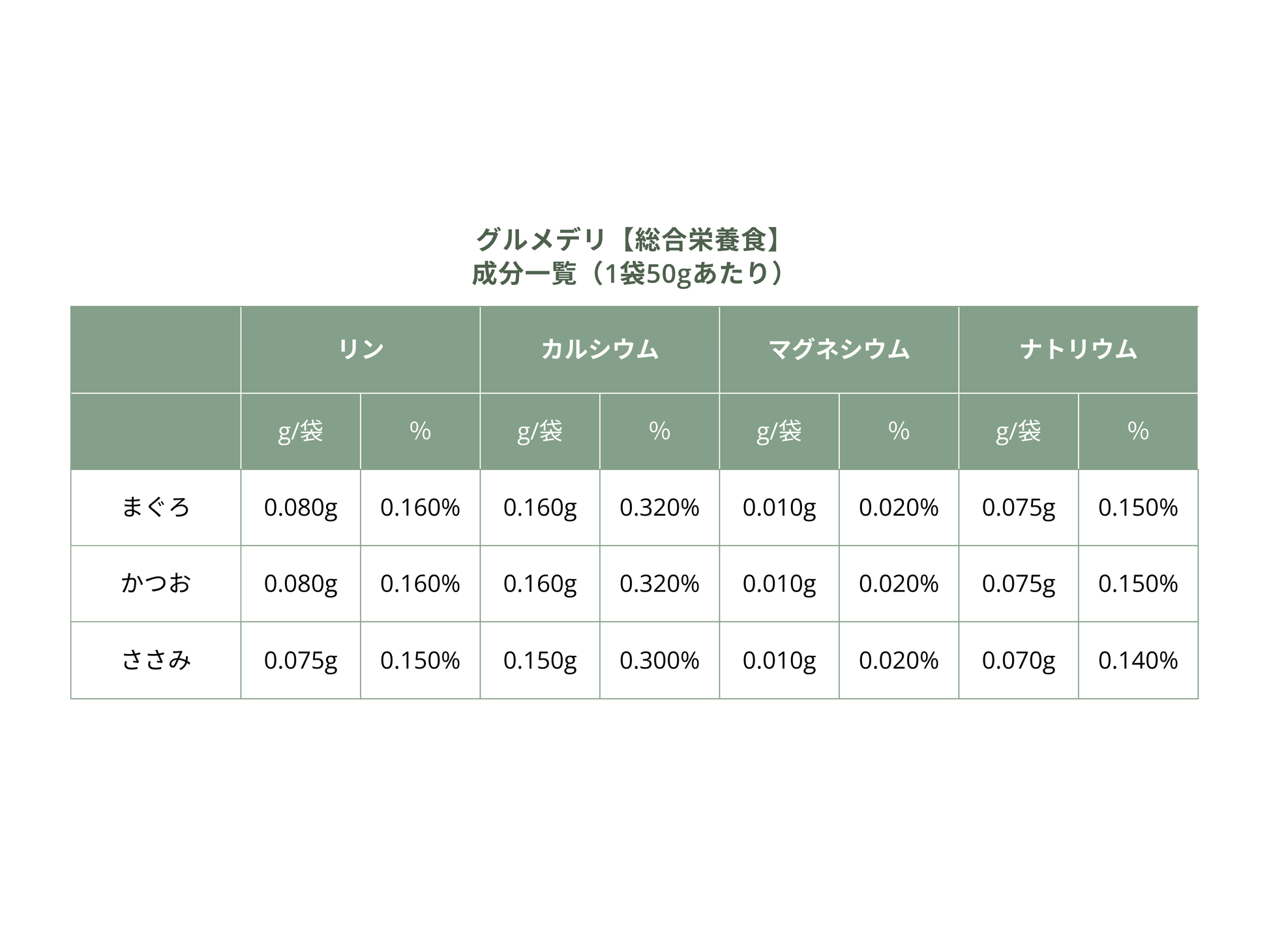 Paw’s Green Deli 国産・無添加・安心・安全 総合栄養食ウェットフード 保証成分値表（リン・カルシウム・マグネシウム・ナトリウム）