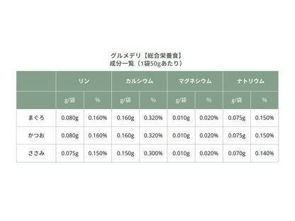 Paw’s Green Deli 国産・無添加・安心・安全 総合栄養食ウェットフード 保証成分値表（リン・カルシウム・マグネシウム・ナトリウム）